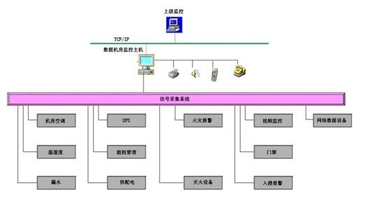 数据机房环境系统方案设计初探